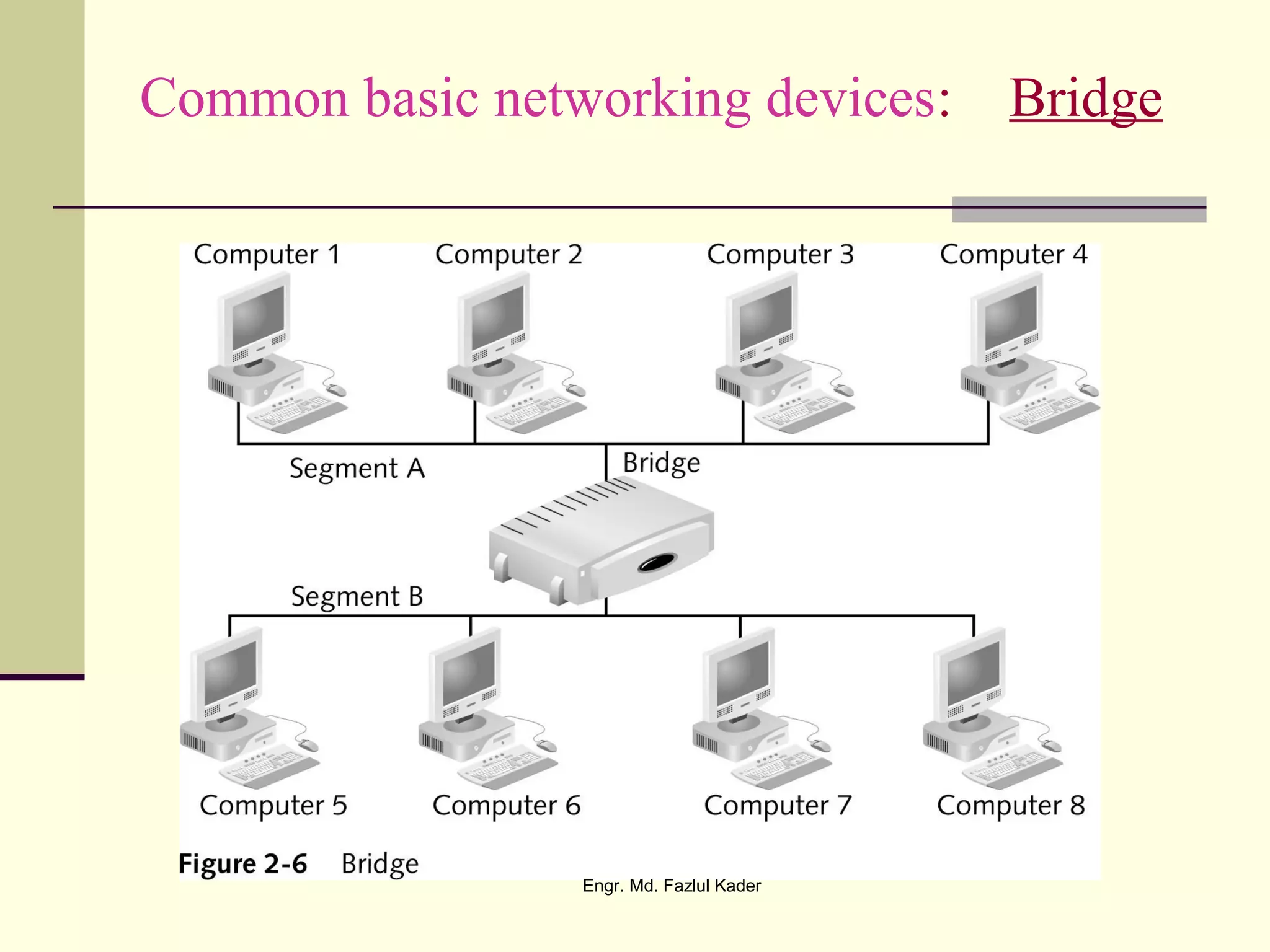 Common basic networking devices: Bridge
Engr. Md. Fazlul Kader
 