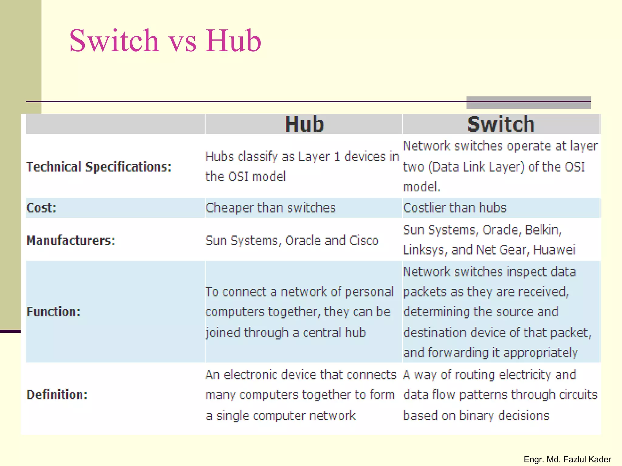 Switch vs Hub
Engr. Md. Fazlul Kader
 