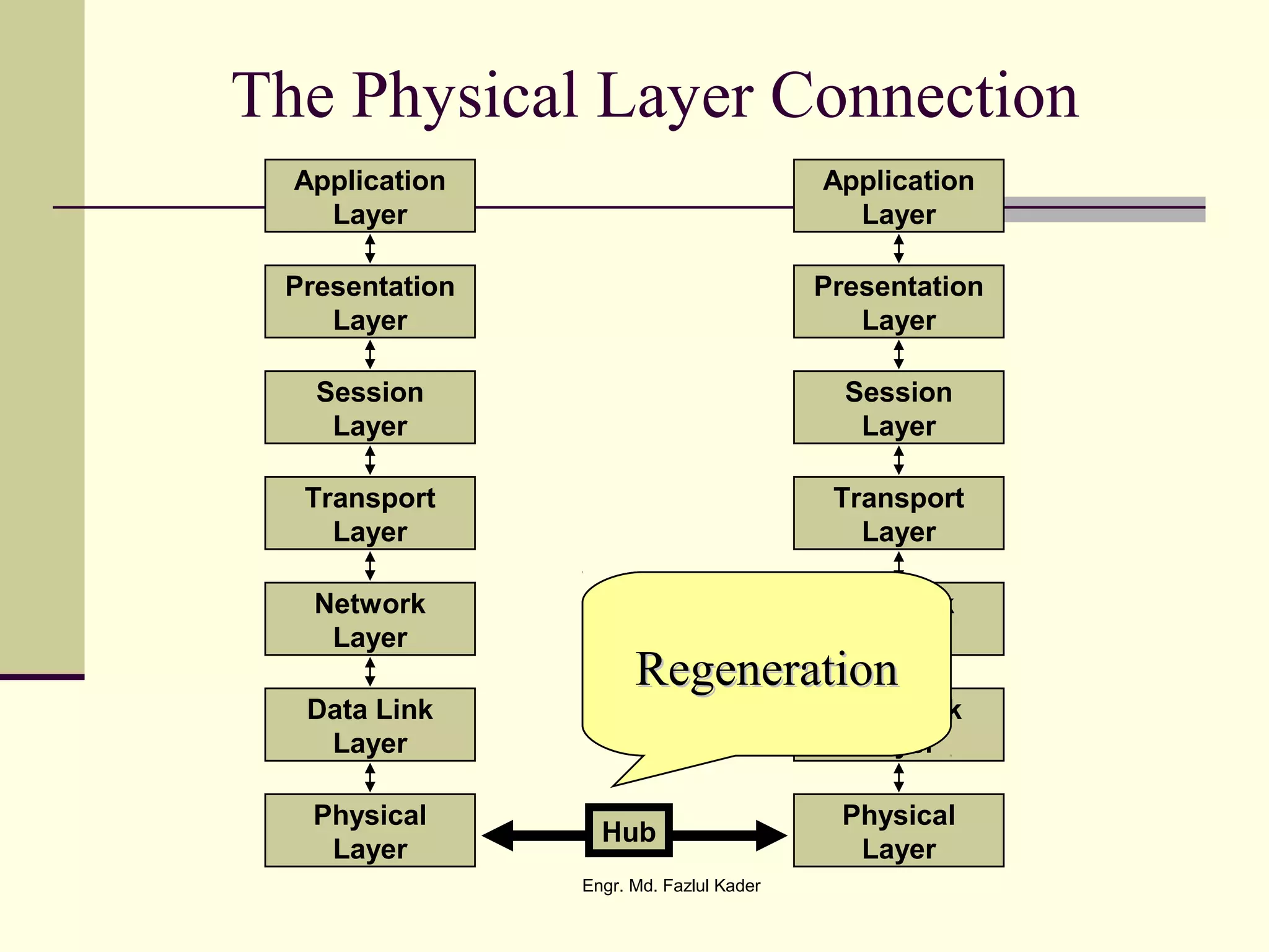 Network
Layer
Data Link
Layer
Physical
Layer
Application
Layer
Presentation
Layer
Session
Layer
Transport
Layer
Network
Layer
Data Link
Layer
Physical
Layer
Application
Layer
Presentation
Layer
Session
Layer
Transport
Layer
The Physical Layer Connection
Hub
AmplificationAmplificationRegenerationRegeneration
Engr. Md. Fazlul Kader
 