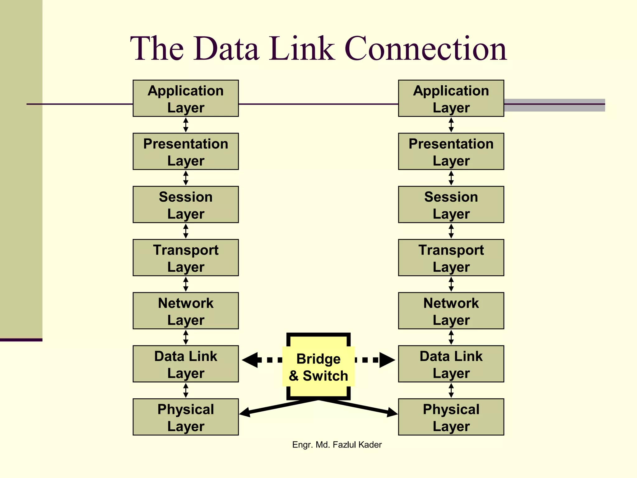 Network
Layer
Data Link
Layer
Physical
Layer
Application
Layer
Presentation
Layer
Session
Layer
Transport
Layer
Network
Layer
Data Link
Layer
Physical
Layer
Application
Layer
Presentation
Layer
Session
Layer
Transport
Layer
Bridge
& Switch
The Data Link Connection
Engr. Md. Fazlul Kader
 