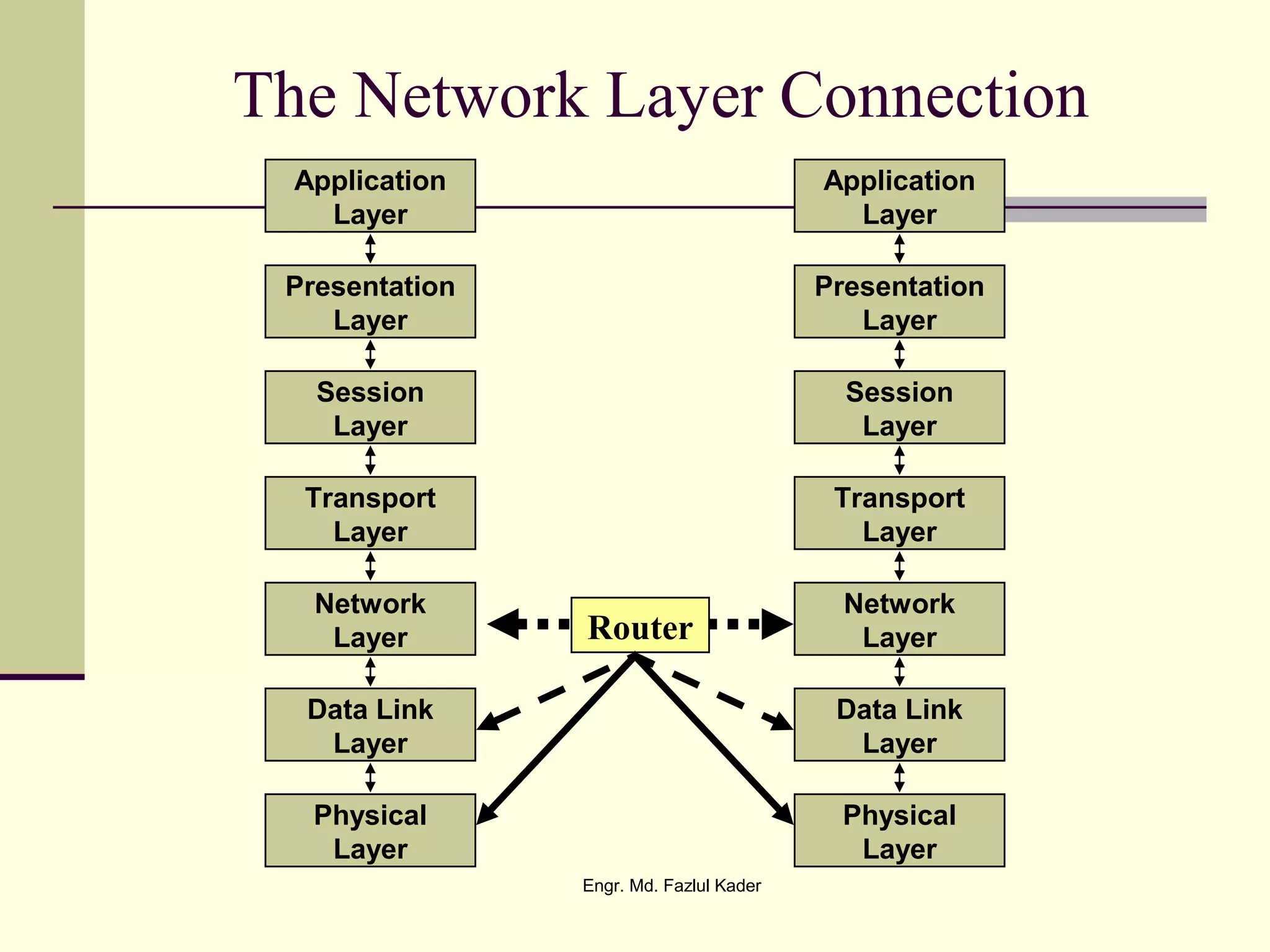 Network
Layer
Data Link
Layer
Physical
Layer
Application
Layer
Presentation
Layer
Session
Layer
Transport
Layer
Network
Layer
Data Link
Layer
Physical
Layer
Application
Layer
Presentation
Layer
Session
Layer
Transport
Layer
The Network Layer Connection
Router
Engr. Md. Fazlul Kader
 