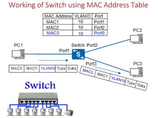 Working of Switch using MAC Address Table
 