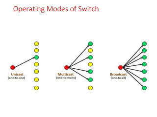 Operating Modes of Switch
 