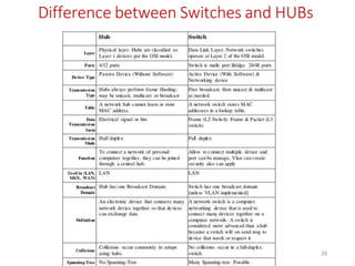 ADAD 28
Difference between Switches and HUBs
 