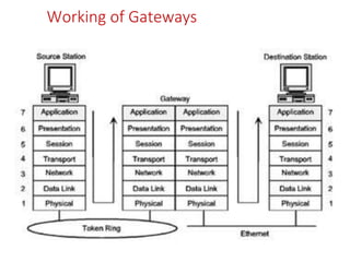 Working of Gateways
 
