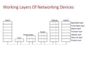 Working Layers Of Networking Devices
 