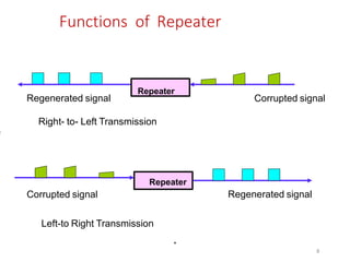 Functions of Repeater
Corrupted signal
Corrupted signal Regenerated signal
Left-to Right Transmission
Regenerated signal
Right- to- Left Transmission
Repeater
Repeater
*
8
 