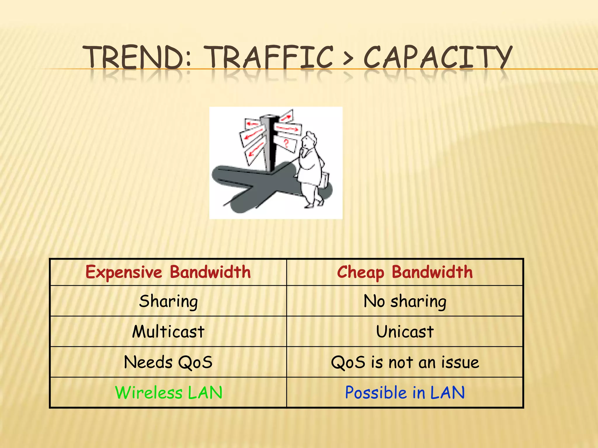 TREND: TRAFFIC > CAPACITY
Expensive Bandwidth Cheap Bandwidth
Sharing No sharing
Multicast Unicast
Needs QoS QoS is not an issue
Wireless LAN Possible in LAN
 