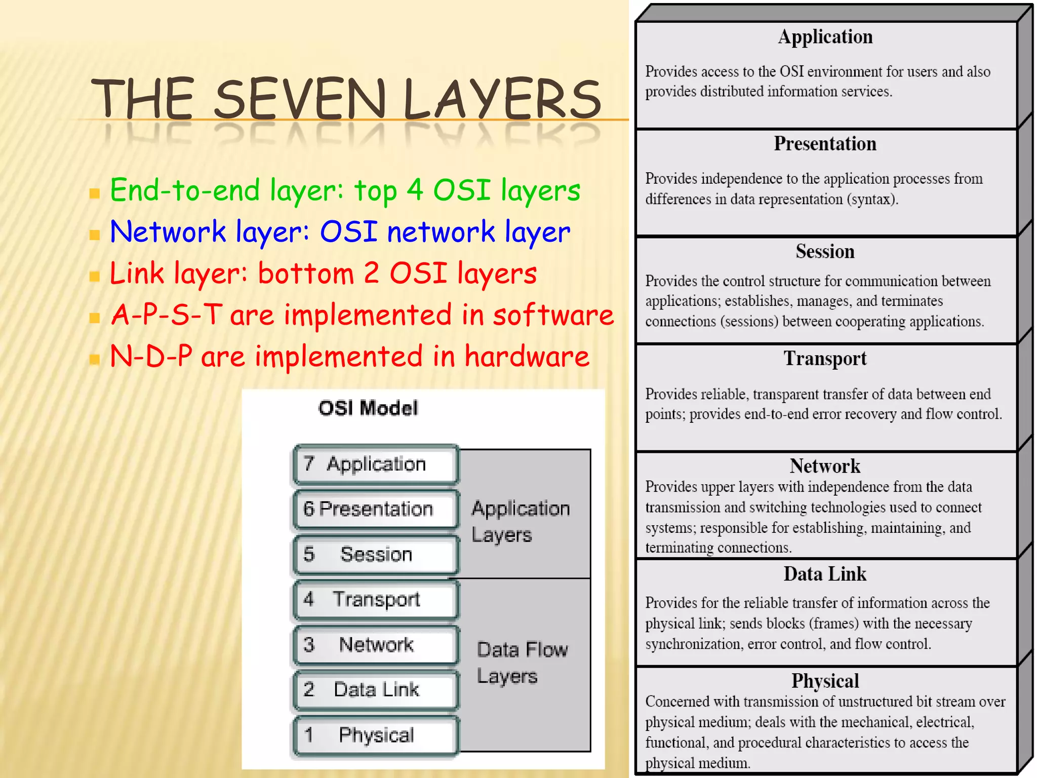  End-to-end layer: top 4 OSI layers
 Network layer: OSI network layer
 Link layer: bottom 2 OSI layers
 A-P-S-T are implemented in software
 N-D-P are implemented in hardware
THE SEVEN LAYERS
 