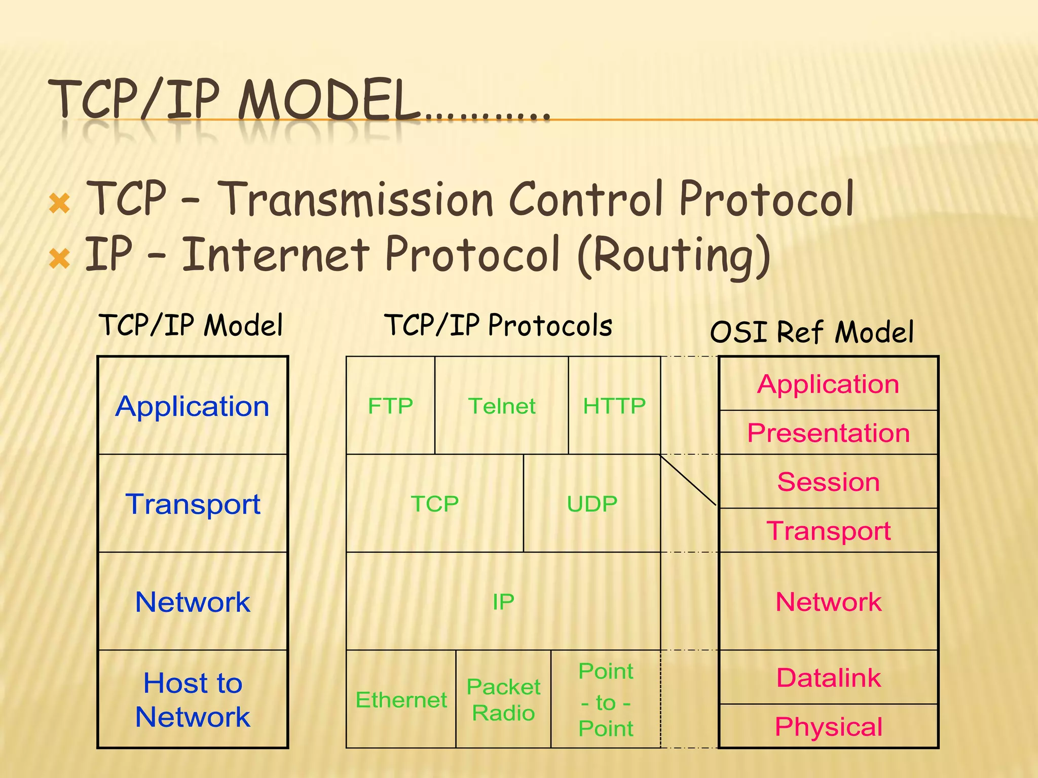 TCP/IP MODEL………..
 TCP – Transmission Control Protocol
 IP – Internet Protocol (Routing)
TCP/IP Model TCP/IP Protocols OSI Ref Model
Physical
Datalink
Network
Transport
Session
Presentation
Application
Physical
Datalink
Network
Transport
Session
Presentation
Application
Host to
Network
Network
Transport
Application
Host to
Network
Network
Transport
Application
UDP
HTTPTelnet
Point
- to -
Point
Packet
Radio
Ethernet
IP
TCP
FTP
UDP
HTTPTelnet
Point
- to -
Point
Packet
Radio
Ethernet
IP
TCP
FTP
 