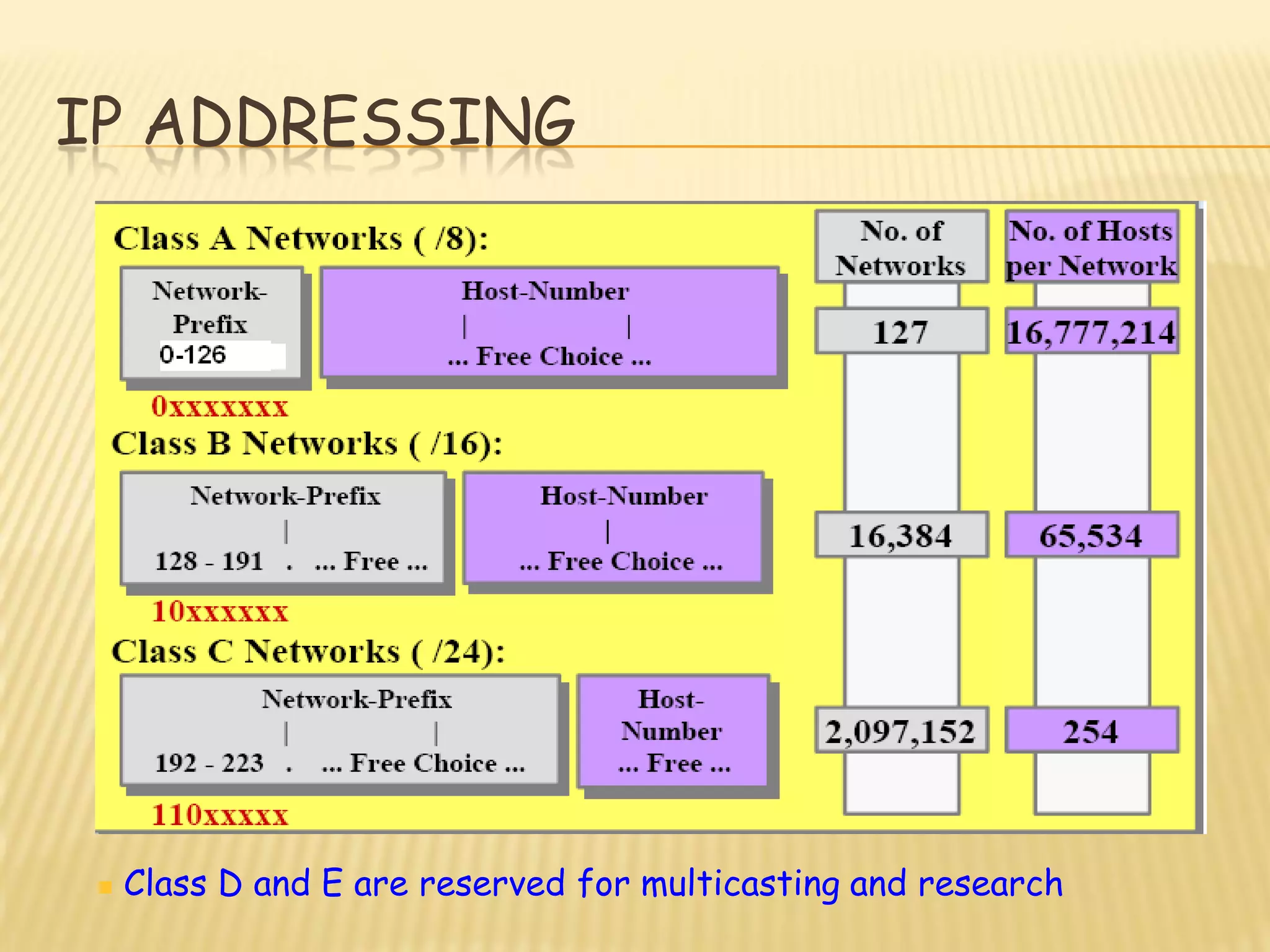 IP ADDRESSING
 Class D and E are reserved for multicasting and research
 