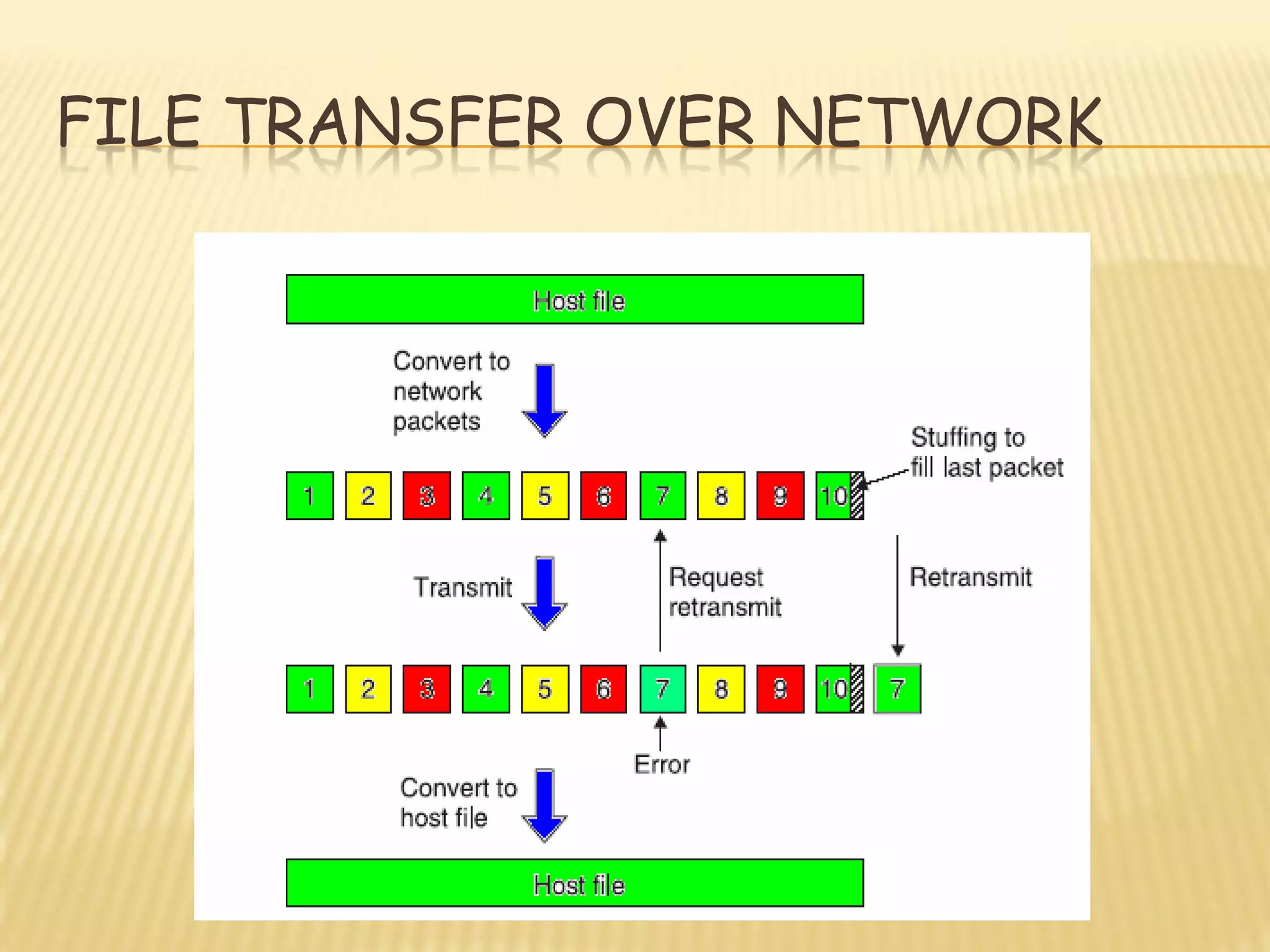 FILE TRANSFER OVER NETWORK
 