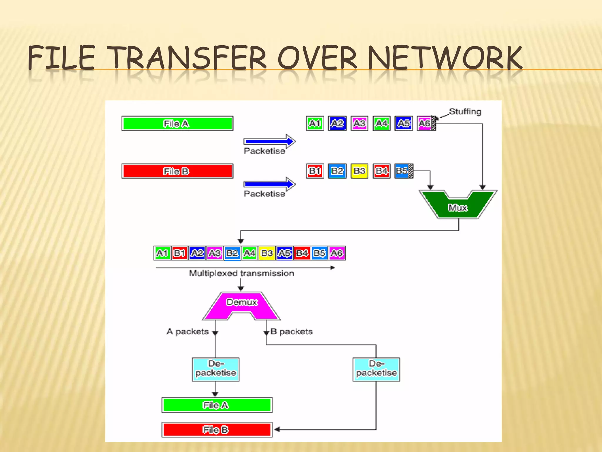 FILE TRANSFER OVER NETWORK
 