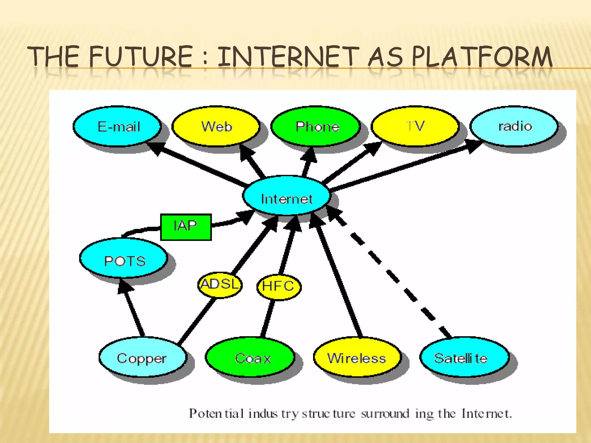 THE FUTURE : INTERNET AS PLATFORM
 