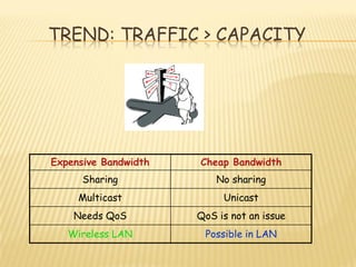 TREND: TRAFFIC > CAPACITY
Expensive Bandwidth Cheap Bandwidth
Sharing No sharing
Multicast Unicast
Needs QoS QoS is not an issue
Wireless LAN Possible in LAN
 