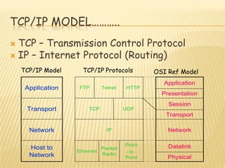 TCP/IP MODEL………..
 TCP – Transmission Control Protocol
 IP – Internet Protocol (Routing)
TCP/IP Model TCP/IP Protocols OSI Ref Model
Physical
Datalink
Network
Transport
Session
Presentation
Application
Physical
Datalink
Network
Transport
Session
Presentation
Application
Host to
Network
Network
Transport
Application
Host to
Network
Network
Transport
Application
UDP
HTTPTelnet
Point
- to -
Point
Packet
Radio
Ethernet
IP
TCP
FTP
UDP
HTTPTelnet
Point
- to -
Point
Packet
Radio
Ethernet
IP
TCP
FTP
 