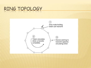 RING TOPOLOGY
 