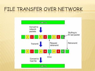 FILE TRANSFER OVER NETWORK
 
