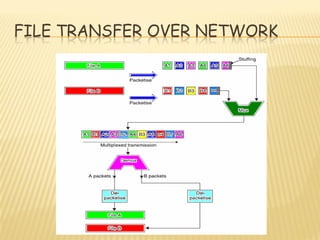 FILE TRANSFER OVER NETWORK
 