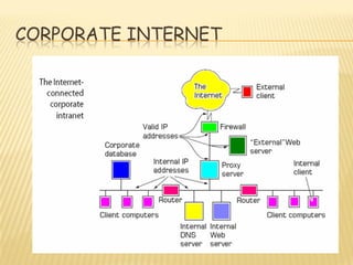 CORPORATE INTERNET
 