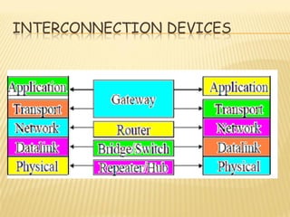 INTERCONNECTION DEVICES
 