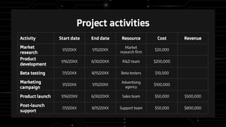 Project activities
Activity Start date End date Resource Cost Revenue
Market
research
1/1/20XX 1/15/20XX
Market
research firm
$20,000
Product
development
1/16/20XX 6/30/20XX R&D team $200,000
Beta testing 7/1/20XX 8/15/20XX Beta testers $10,000
Marketing
campaign
1/1/20XX 1/15/20XX
Advertising
agency
$100,000
Product launch 1/16/20XX 6/30/20XX Sales team $50,000 $500,000
Post-launch
support
7/1/20XX 8/15/20XX Support team $50,000 $800,000
 