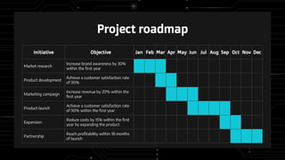 Project roadmap
Initiative Objective Jan Feb Mar Apr May Jun Jul Aug Sep Oct Nov Dec
Market research
Increase brand awareness by 30%
within the first year
Product development
Achieve a customer satisfaction rate
of 90%
Marketing campaign
Increase revenue by 20% within the
first year
Product launch
Achieve a customer satisfaction rate
of 90% within the first year
Expansion
Reduce costs by 15% within the first
year by expanding the product
Partnership
Reach profitability within 18 months
of launch
 
