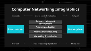 Computer Networking Infographics
Research, design &
development
Product production
Product manufacturing
Marketing & total sales
Idea creation Marketplace
Need of society & marketplace
New needs Tech push
State of technology & production
New tech Market pull
 