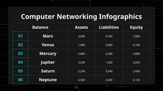 Computer Networking Infographics
Balance Assets Liabilities Equity
01 Mars 3,600 5,550 7,800
02 Venus 1,900 3,500 4,100
03 Mercury 5,800 2,500 5,800
04 Jupiter 3,240 1,320 2,654
05 Saturn 2,234 3,540 2,430
06 Neptune 4,560 2,340 5,125
 