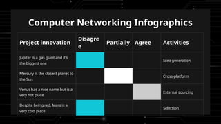 Computer Networking Infographics
Project innovation
Disagre
e
Partially Agree Activities
Jupiter is a gas giant and it’s
the biggest one
Idea generation
Mercury is the closest planet to
the Sun
Cross-platform
Venus has a nice name but is a
very hot place
External sourcing
Despite being red, Mars is a
very cold place
Selection
 