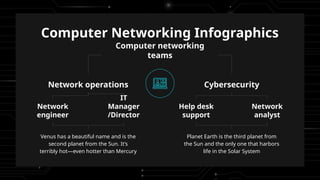 Computer Networking Infographics
Computer networking
teams
Network operations
Venus has a beautiful name and is the
second planet from the Sun. It’s
terribly hot—even hotter than Mercury
Network
engineer
IT
Manager
/Director
Cybersecurity
Planet Earth is the third planet from
the Sun and the only one that harbors
life in the Solar System
Help desk
support
Network
analyst
 