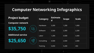 Computer Networking Infographics
Category
Estimate
d
Scope Scale
Hardware 3,200 1,200 1,000
Software 5,500 2,300 2,200
Labor 1,200 4,500 3,300
Consulting 4,500 2,500 2,000
Training 5,650 5,200 450
Project budget
Computer network
$35,750
Additional service
$25,650
 
