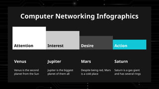 Computer Networking Infographics
Desire
Mars
Despite being red, Mars
is a cold place
Interest
Jupiter
Jupiter is the biggest
planet of them all
Action
Saturn
Saturn is a gas giant
and has several rings
Venus
Venus is the second
planet from the Sun
Attention
 