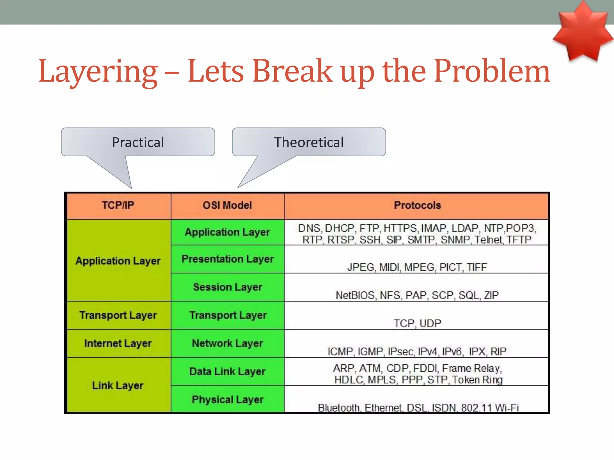 Layering – Lets Break up the Problem
TheoreticalPractical
 
