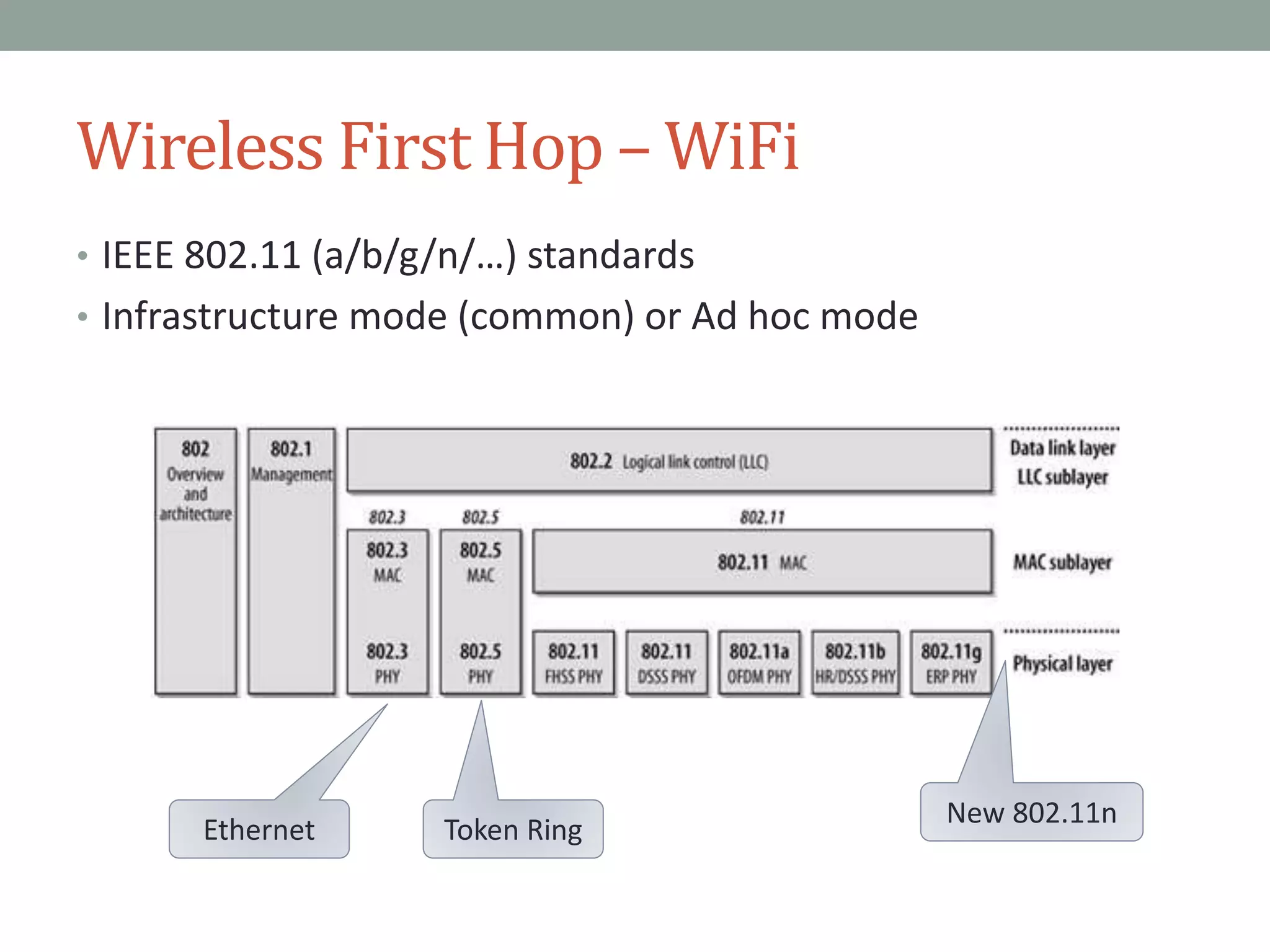 Wireless First Hop – WiFi
• IEEE 802.11 (a/b/g/n/…) standards
• Infrastructure mode (common) or Ad hoc mode
Ethernet Token Ring
New 802.11n
 