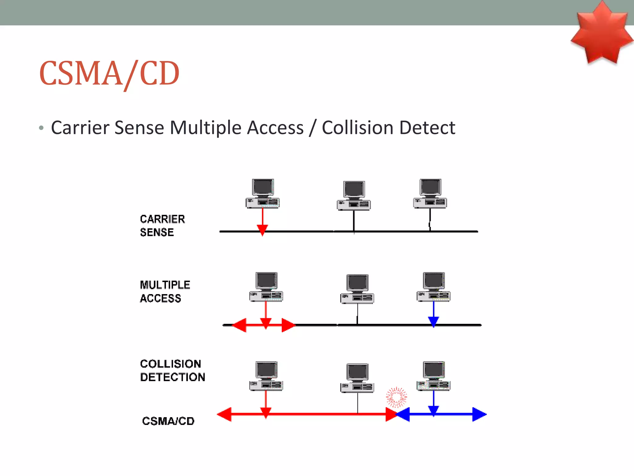 CSMA/CD
• Carrier Sense Multiple Access / Collision Detect
 
