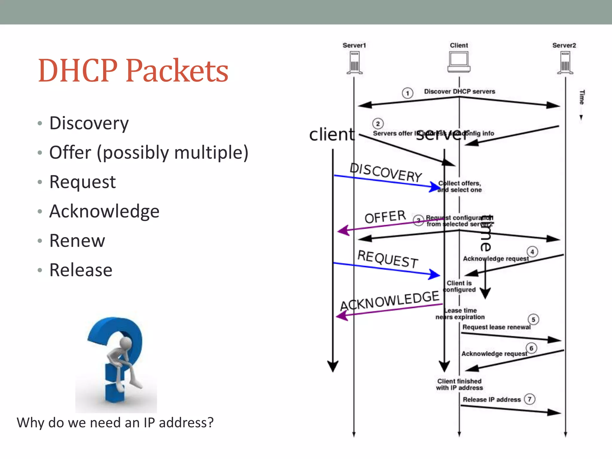 DHCP Packets
• Discovery
• Offer (possibly multiple)
• Request
• Acknowledge
• Renew
• Release
Why do we need an IP address?
 