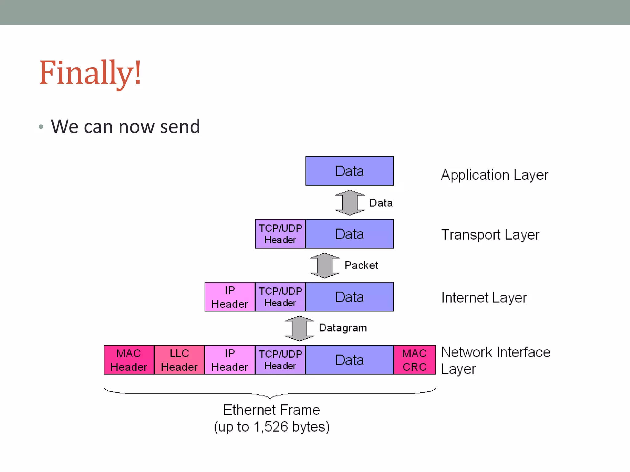 Finally!
• We can now send
 