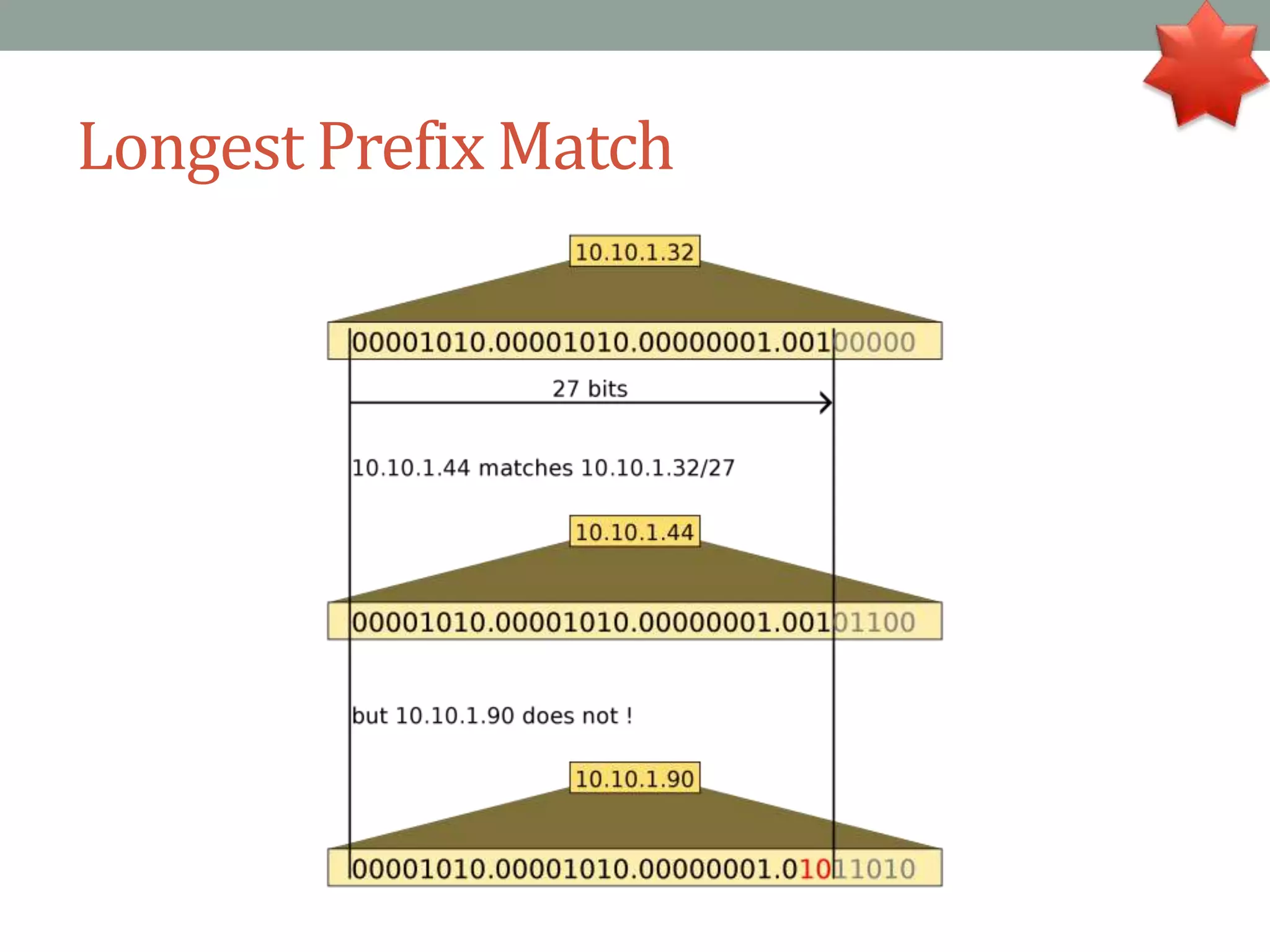 Longest Prefix Match
 