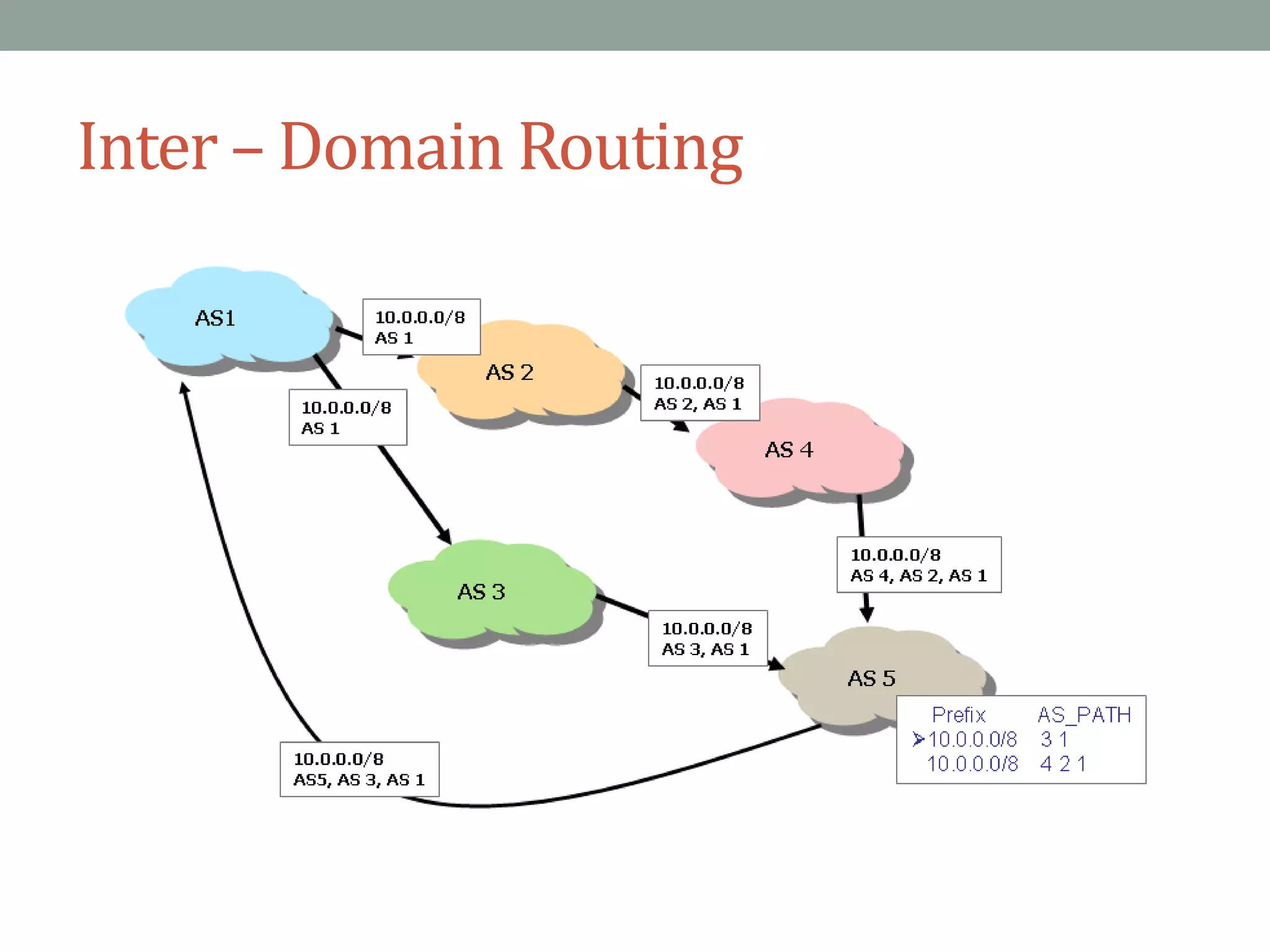 Inter – Domain Routing
 