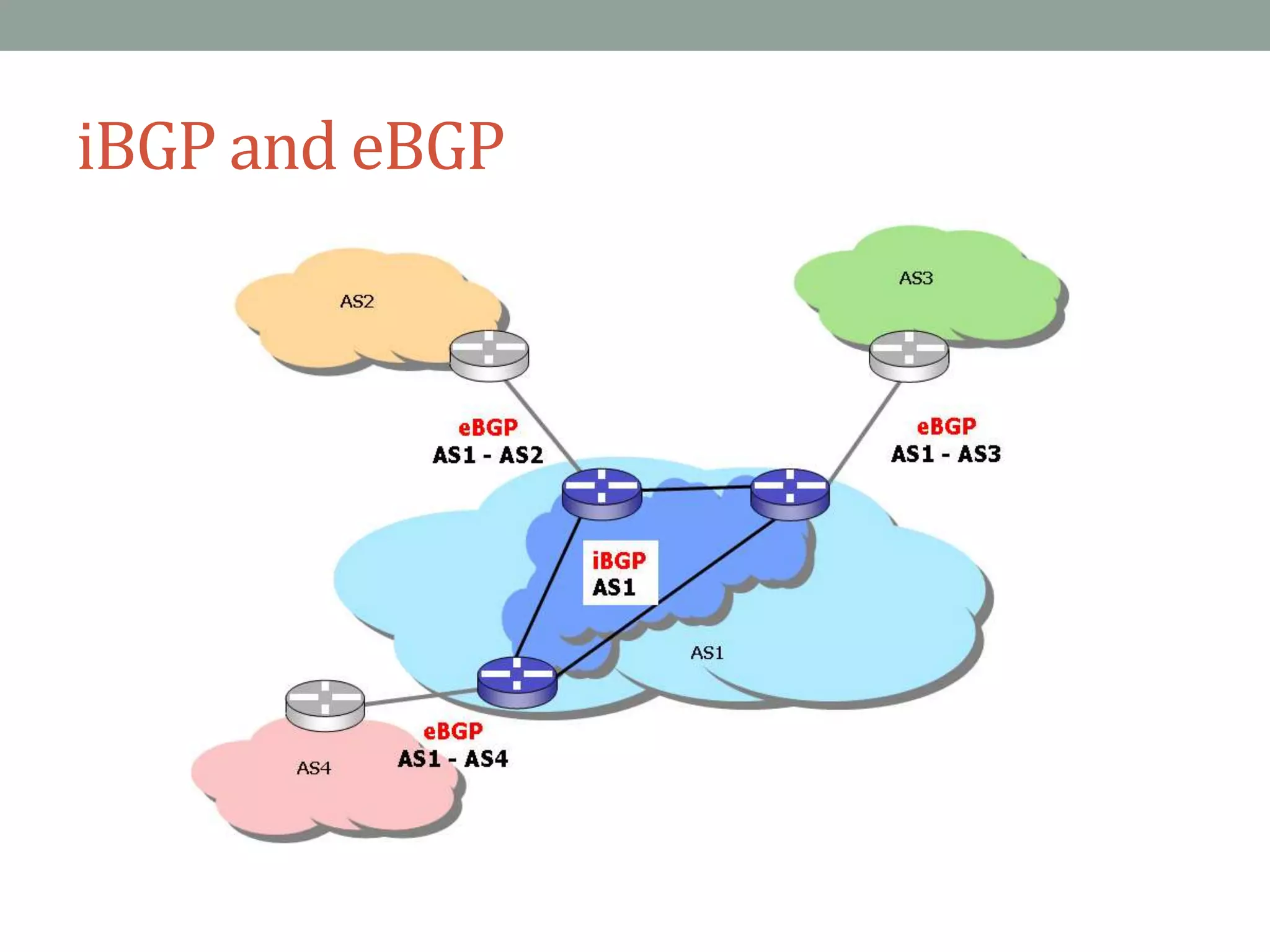 iBGP and eBGP
 