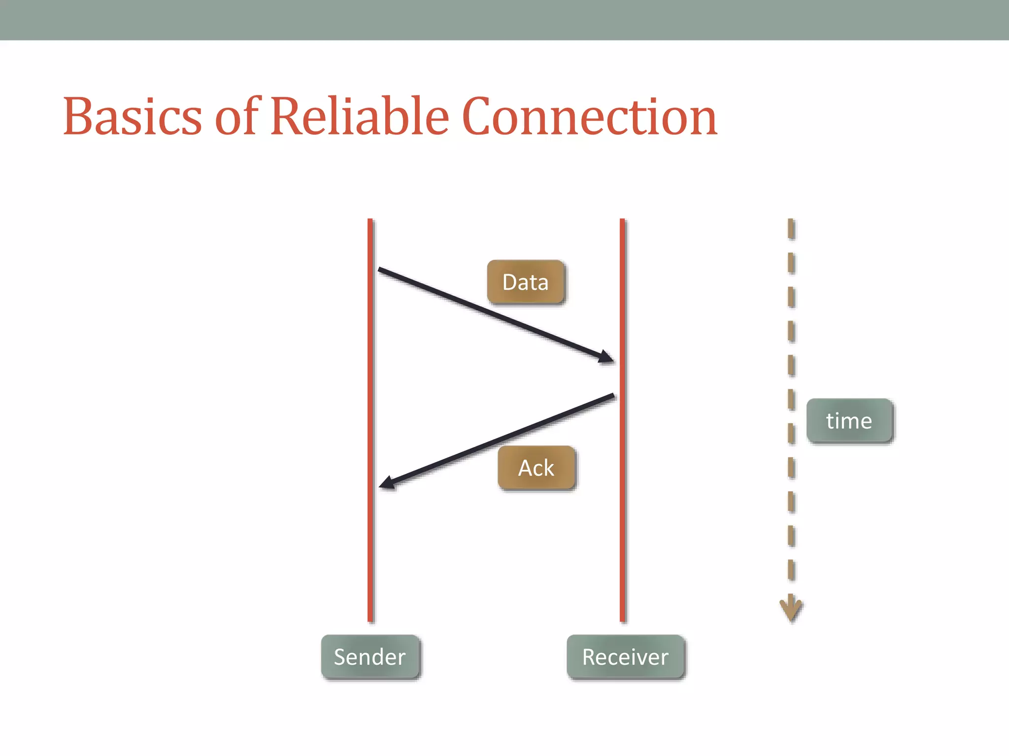 Basics of Reliable Connection
Data
Ack
Sender Receiver
time
 
