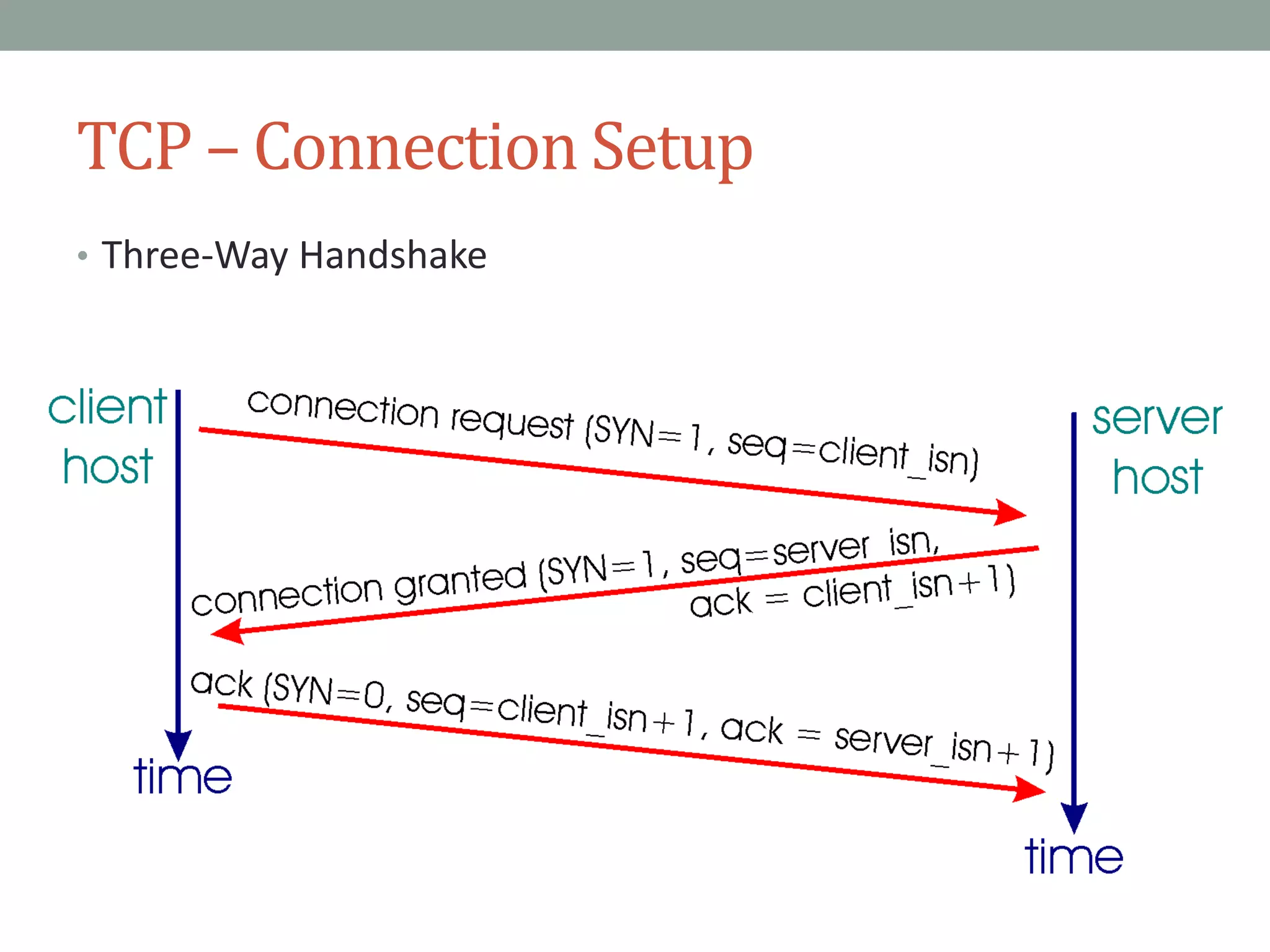 TCP – Connection Setup
• Three-Way Handshake
 