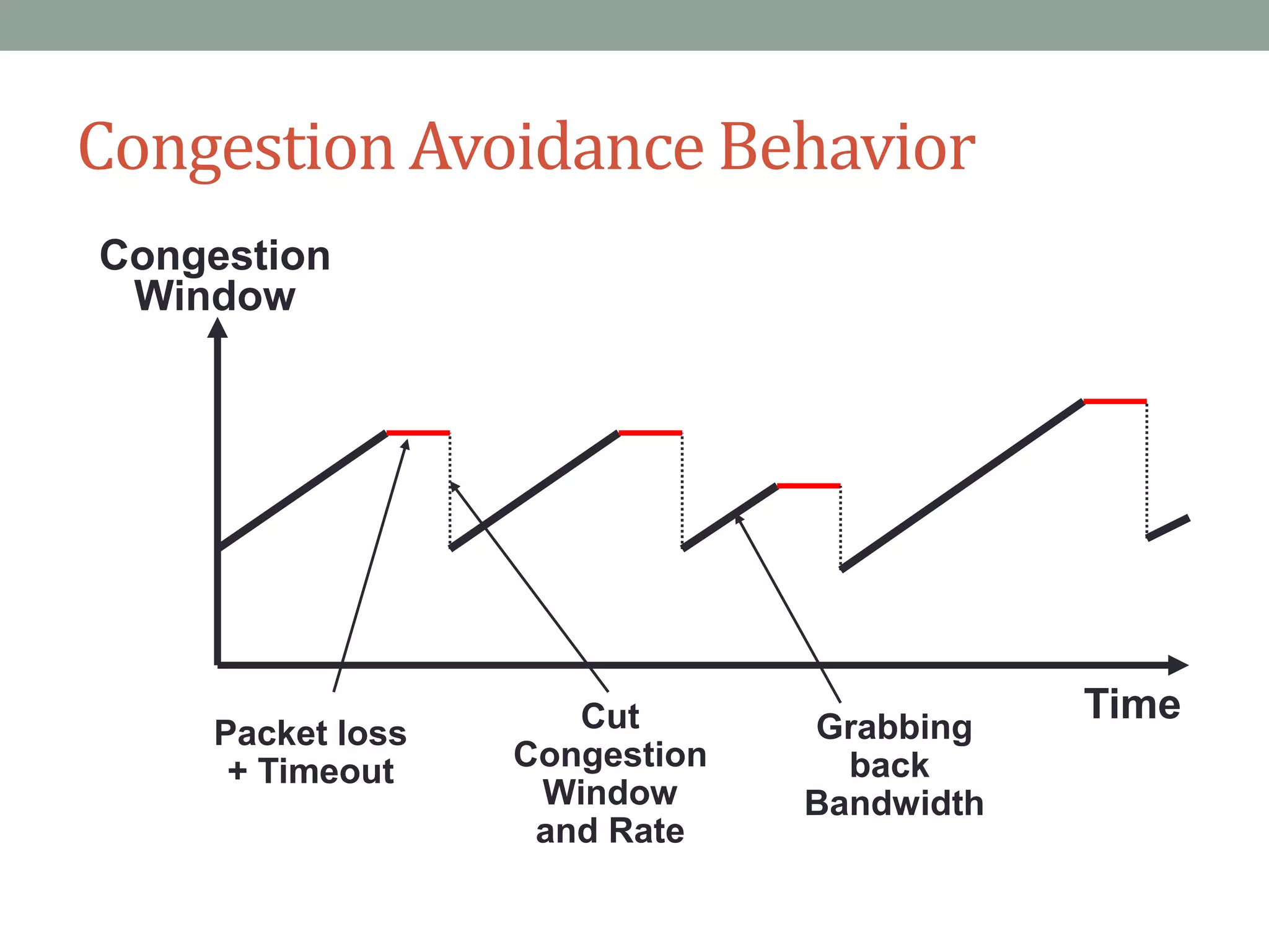 Congestion Avoidance Behavior
Time
Congestion
Window
Packet loss
+ Timeout
Grabbing
back
Bandwidth
Cut
Congestion
Window
and Rate
 