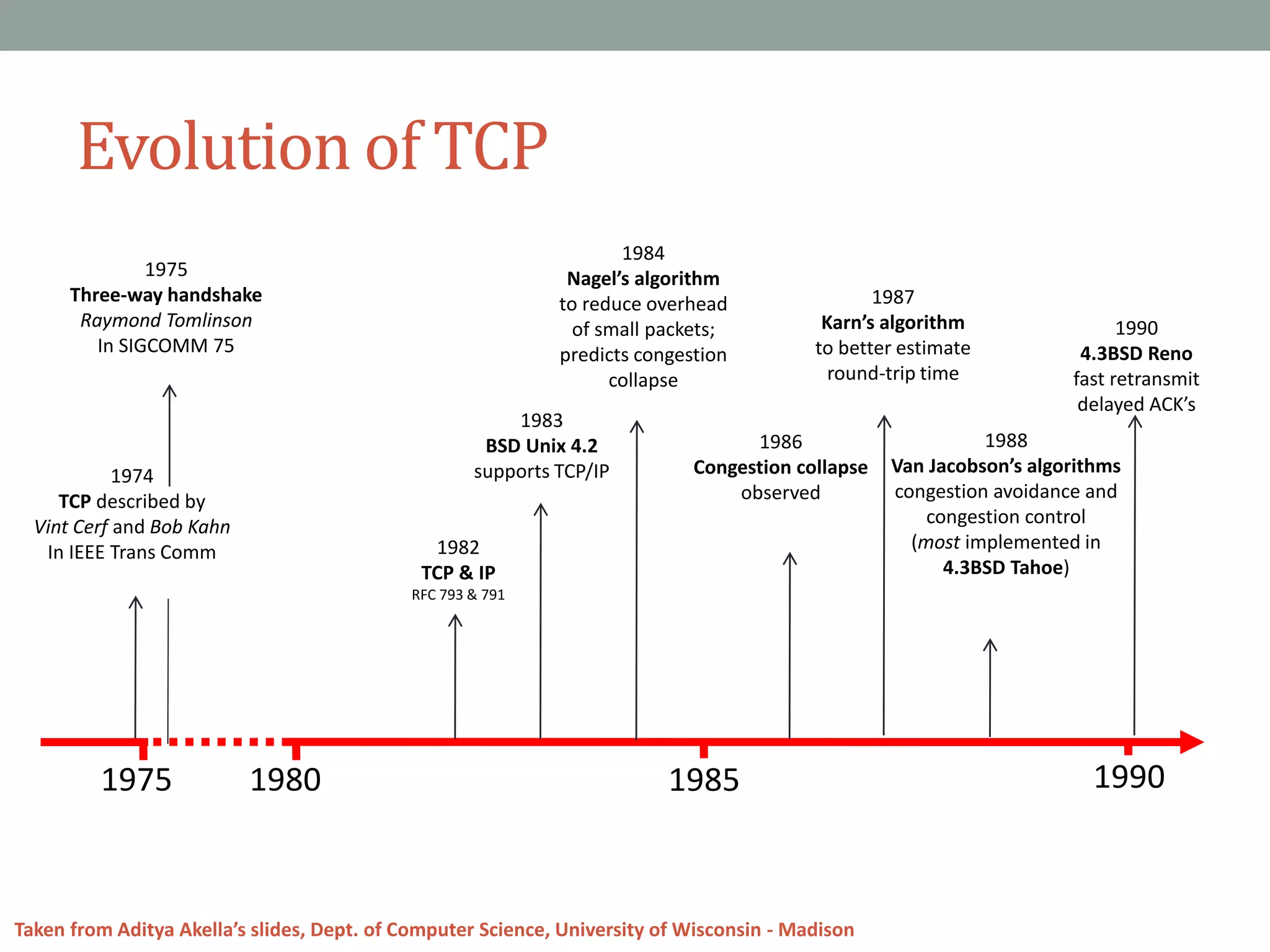 Evolution of TCP
1975 1980 1985 1990
1982
TCP & IP
RFC 793 & 791
1974
TCP described by
Vint Cerf and Bob Kahn
In IEEE Trans Comm
1983
BSD Unix 4.2
supports TCP/IP
1984
Nagel’s algorithm
to reduce overhead
of small packets;
predicts congestion
collapse
1987
Karn’s algorithm
to better estimate
round-trip time
1986
Congestion collapse
observed
1988
Van Jacobson’s algorithms
congestion avoidance and
congestion control
(most implemented in
4.3BSD Tahoe)
1990
4.3BSD Reno
fast retransmit
delayed ACK’s
1975
Three-way handshake
Raymond Tomlinson
In SIGCOMM 75
Taken from Aditya Akella’s slides, Dept. of Computer Science, University of Wisconsin - Madison
 