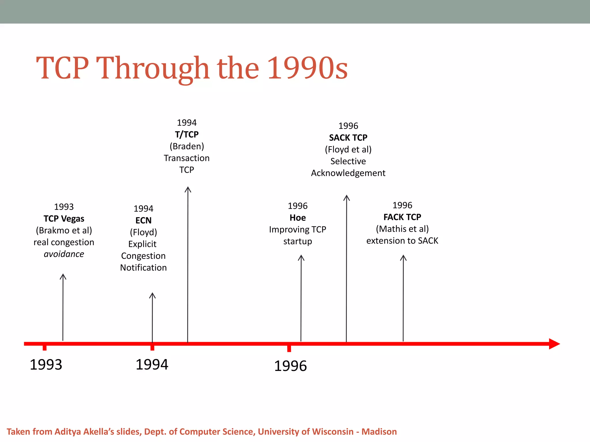 TCP Through the 1990s
1993 1994 1996
1994
ECN
(Floyd)
Explicit
Congestion
Notification
1993
TCP Vegas
(Brakmo et al)
real congestion
avoidance
1994
T/TCP
(Braden)
Transaction
TCP
1996
SACK TCP
(Floyd et al)
Selective
Acknowledgement
1996
Hoe
Improving TCP
startup
1996
FACK TCP
(Mathis et al)
extension to SACK
Taken from Aditya Akella’s slides, Dept. of Computer Science, University of Wisconsin - Madison
 