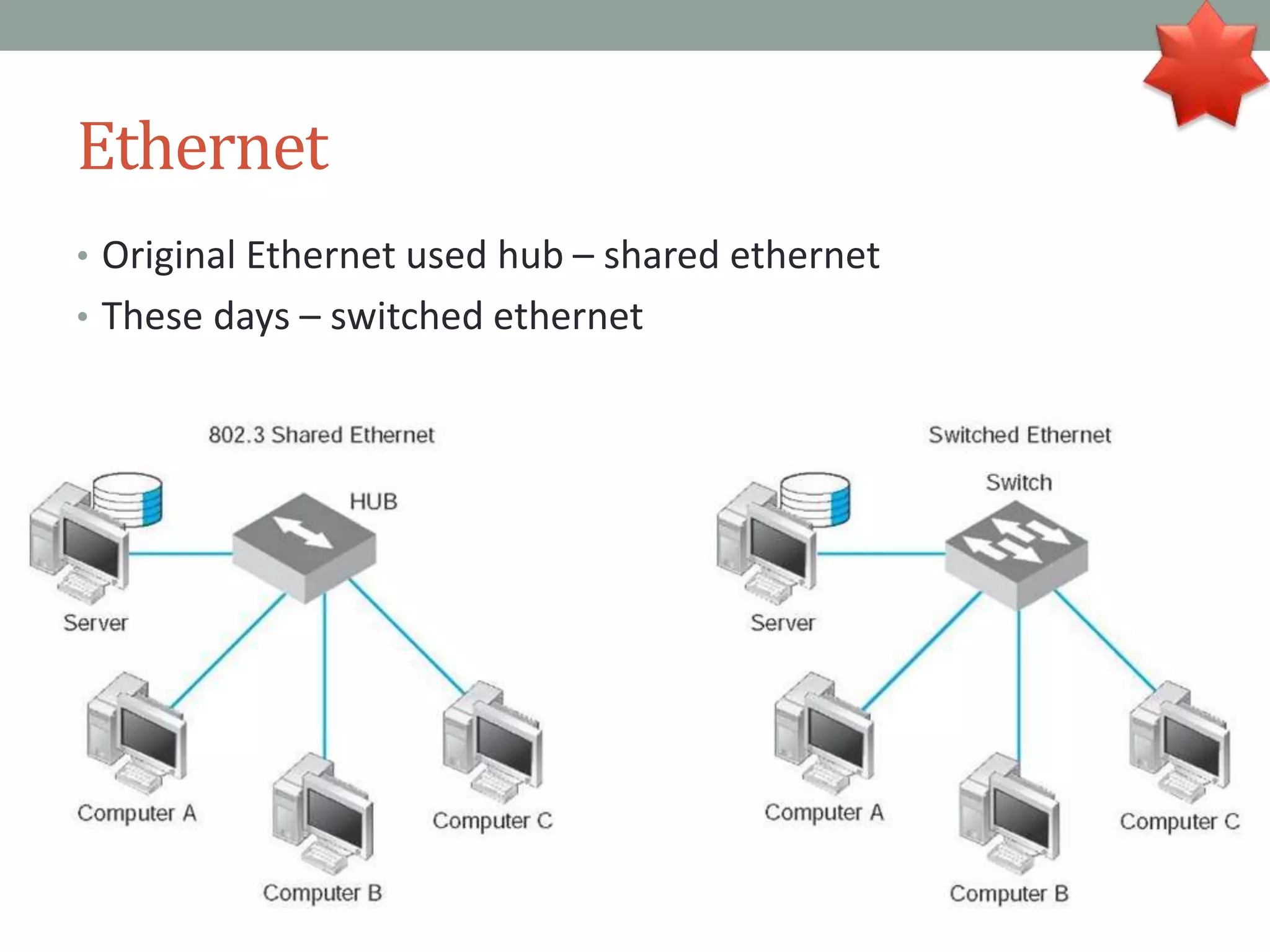 Ethernet
• Original Ethernet used hub – shared ethernet
• These days – switched ethernet
 