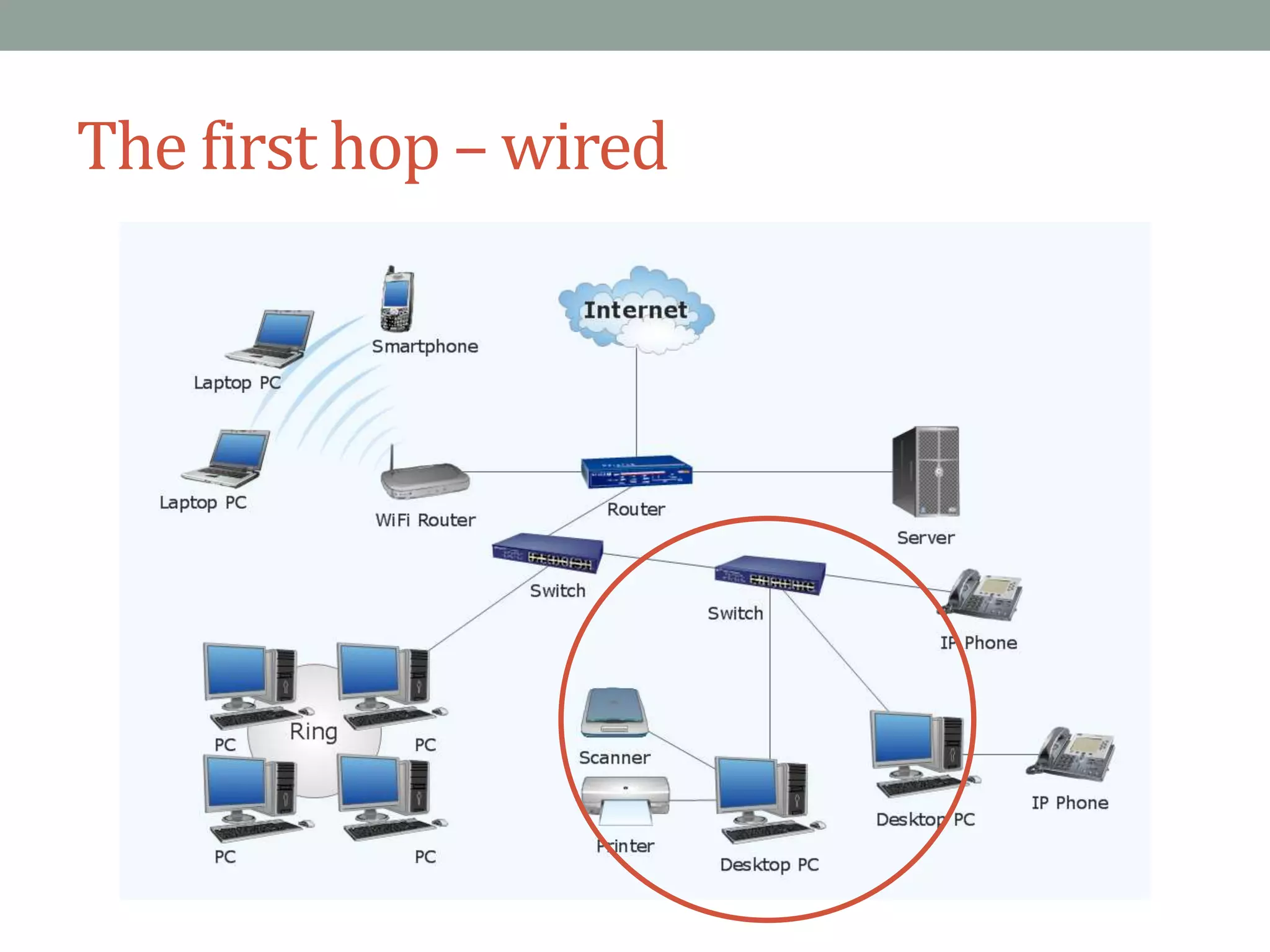 The first hop – wired
 