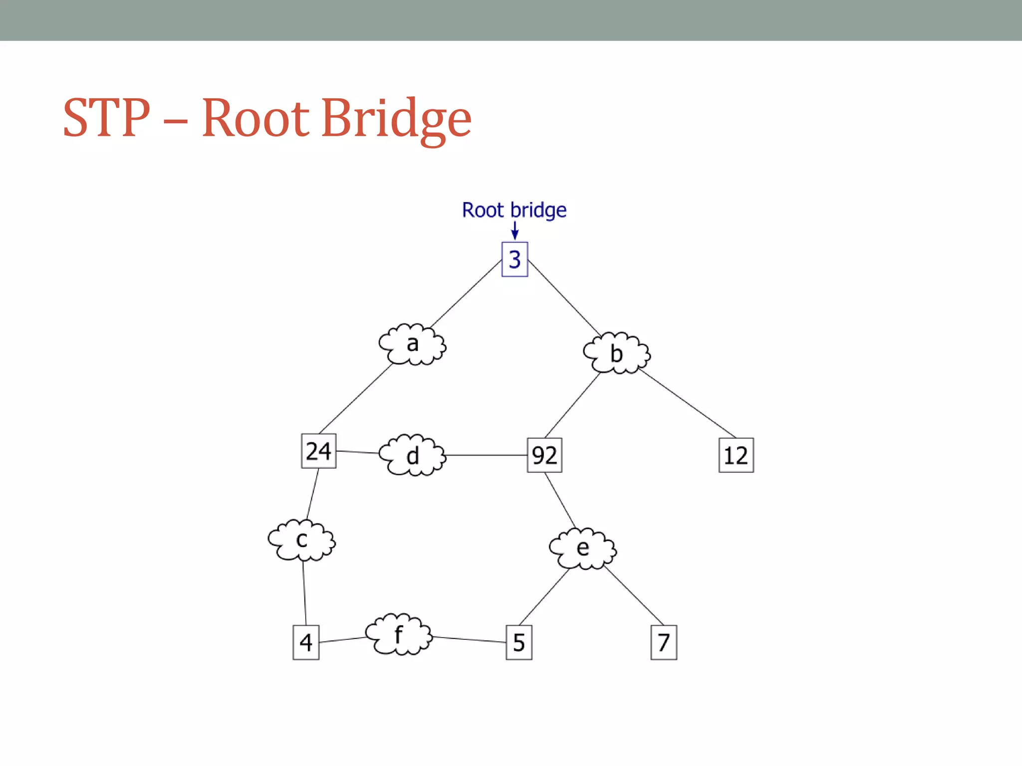 STP – Root Bridge
 