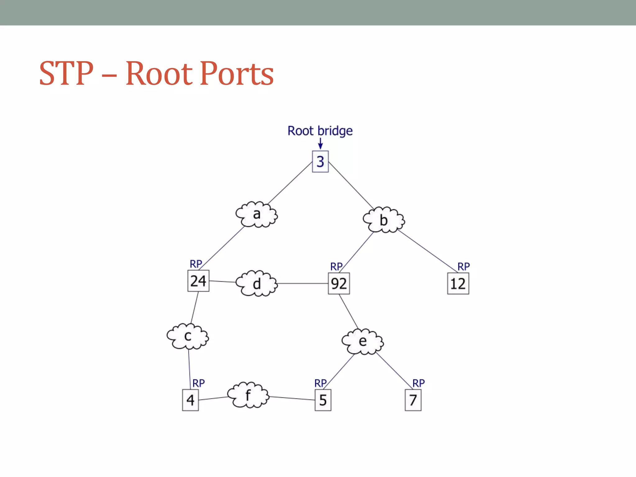 STP – Root Ports
 